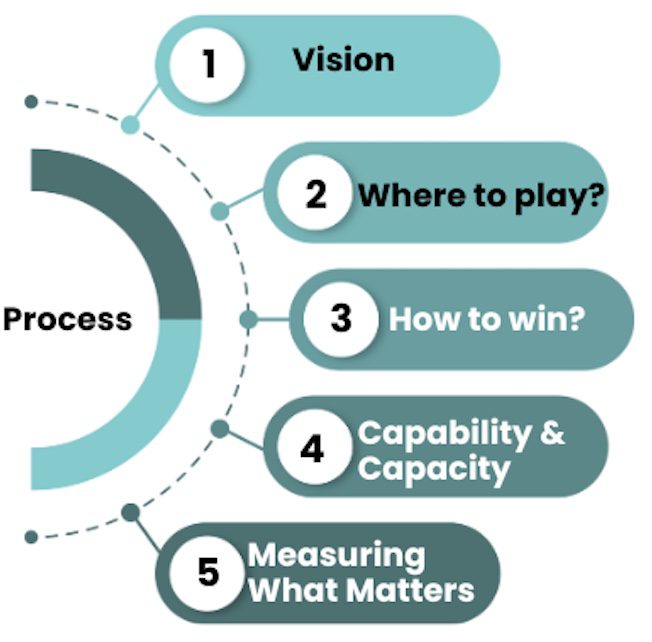 Strategy 4 Safety (S4S)